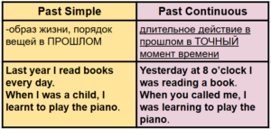 времена в английском языке таблица с примерами для чайников подробно